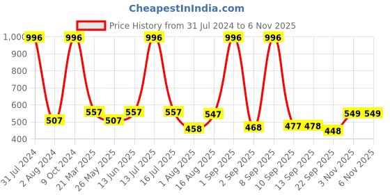 myntra.com CraftVatika Gold-Toned Figurine Metal Elephant Tealight Candle Holder Showpiece craftvatika Price History Graph from 31 Jul 2024 to 2 Nov 2025