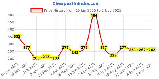 myntra.com CraftVatika Gold-Toned Ganesh Idol Showpiece craftvatika Price History Graph from 10 Jan 2025 to 2 Nov 2025