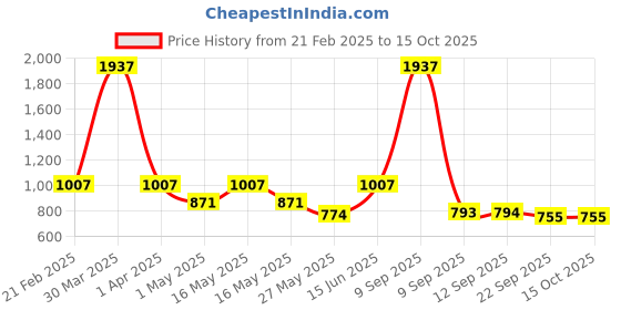 myntra.com CraftVatika Gold-Toned Ganesha Idol Statue Showpiece craftvatika Price History Graph from 21 Feb 2025 to 14 Oct 2025