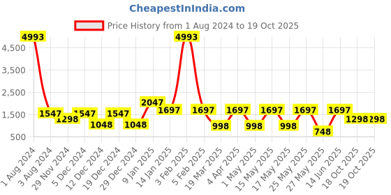 myntra.com CraftVatika Gold-Toned Goddess Devi Annapurna with Fine Carving Idol Showpieces craftvatika Price History Graph from 1 Aug 2024 to 18 Oct 2025