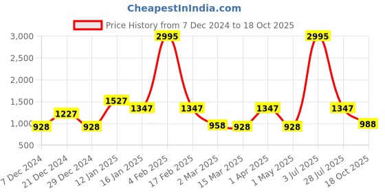 myntra.com CraftVatika Gold-Toned Handcrafted Ganesha Brass Idol craftvatika Price History Graph from 7 Dec 2024 to 18 Oct 2025