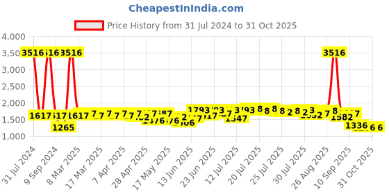 myntra.com CraftVatika Gold-Toned Handmade Oil Lamp Showpiece craftvatika Price History Graph from 31 Jul 2024 to 30 Oct 2025