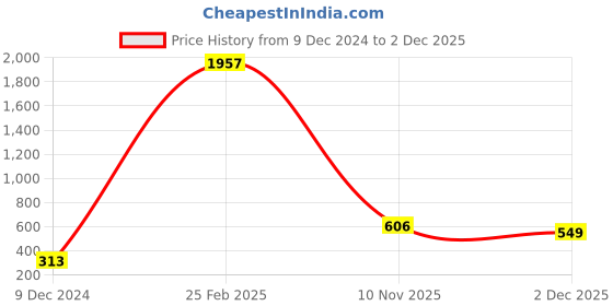 myntra.com CraftVatika Gold-Toned Krishna Flute Playing Statue Showpiece craftvatika Price History Graph from 9 Dec 2024 to 2 Dec 2025