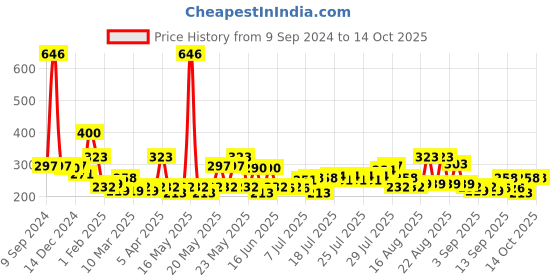 myntra.com CraftVatika Gold-Toned Krishna Playing Flute with Kamdhenu Cow Standing Under Tree Showpiece craftvatika Price History Graph from 9 Sep 2024 to 13 Oct 2025