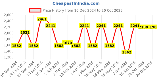 myntra.com CraftVatika Gold-Toned Lakshmi Idol Diya Oil Lamp Deepak Showpiece craftvatika Price History Graph from 10 Dec 2024 to 19 Oct 2025