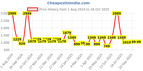 myntra.com CraftVatika Gold Toned Leopard Statue Idol Showpiece craftvatika Price History Graph from 1 Aug 2024 to 18 Oct 2025