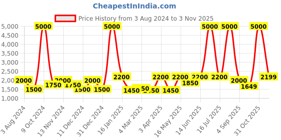 myntra.com CraftVatika Gold-Toned Medium Figurine Showpiece craftvatika Price History Graph from 3 Aug 2024 to 31 Oct 2025