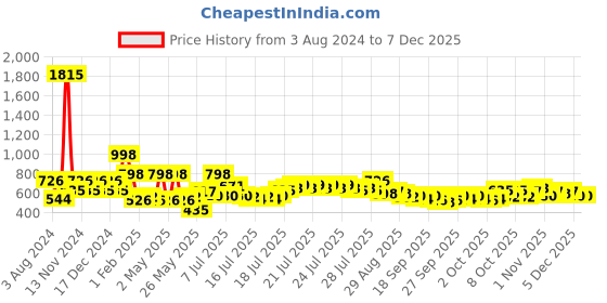 myntra.com CraftVatika Gold-Toned Medium Figurine Showpiece craftvatika Price History Graph from 3 Aug 2024 to 5 Dec 2025