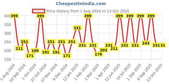 myntra.com CraftVatika Gold-Toned Religious Idol Showpiece craftvatika Price History Graph from 1 Aug 2024 to 13 Oct 2025