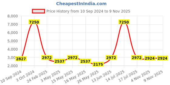 myntra.com CraftVatika Gold-Toned Religious Idol Showpiece craftvatika Price History Graph from 10 Sep 2024 to 8 Nov 2025