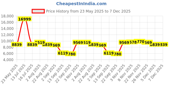 myntra.com CraftVatika Gold-Toned Religious Idol Showpiece craftvatika Price History Graph from 23 May 2025 to 7 Dec 2025
