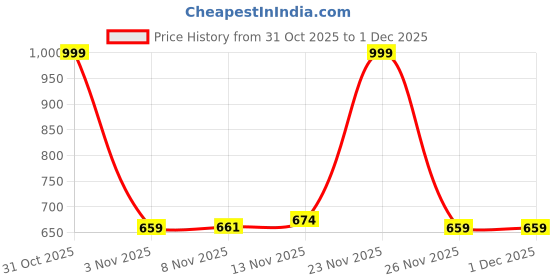 myntra.com CraftVatika Gold-Toned Religious Idol Showpiece craftvatika Price History Graph from 31 Oct 2025 to 30 Nov 2025