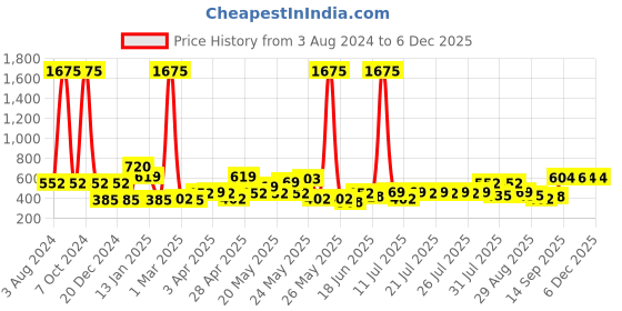 myntra.com CraftVatika Gold-Toned Singhasan Showpieces craftvatika Price History Graph from 3 Aug 2024 to 5 Dec 2025