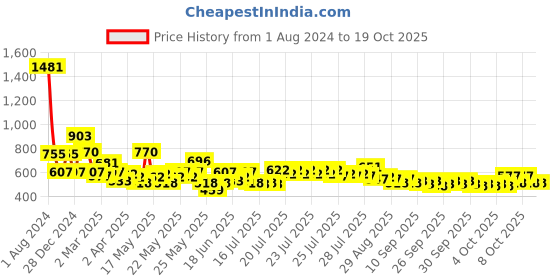 myntra.com CraftVatika Gold-Toned Small Metal Religious Lakshmi Ganesh Idol Showpiece craftvatika Price History Graph from 1 Aug 2024 to 18 Oct 2025
