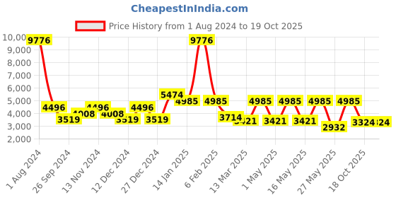 myntra.com CraftVatika Gold-Toned Textured Conch Vishnu Lakshmi Shell Shankh Showpieces craftvatika Price History Graph from 1 Aug 2024 to 18 Oct 2025