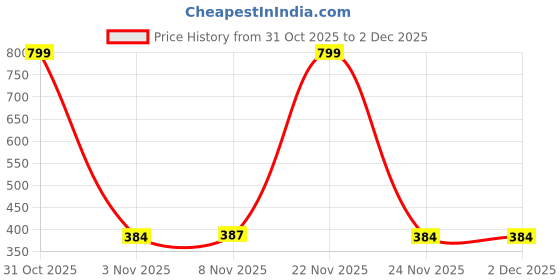 myntra.com CraftVatika Gold Toned Textured Double Kumkum Dani Box craftvatika Price History Graph from 31 Oct 2025 to 2 Dec 2025