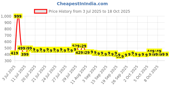 myntra.com CraftVatika Gold-Toned Textured Laxmi Ganesh Saraswati Metal Diya craftvatika Price History Graph from 3 Jul 2025 to 18 Oct 2025