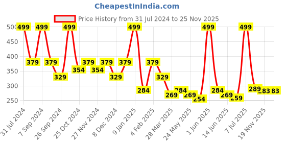 myntra.com CraftVatika Gold Toned Textured Tirupati Door Shankh Chakra Namah With Bells Wall Hanging craftvatika Price History Graph from 31 Jul 2024 to 25 Nov 2025