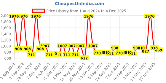 myntra.com CraftVatika Gold-Toned Tortoise for Good Luck Showpiece craftvatika Price History Graph from 1 Aug 2024 to 4 Dec 2025