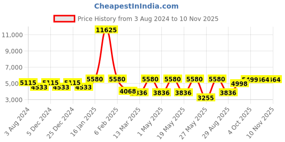 myntra.com CraftVatika Golden & Red Ganesha Brass Idol Showpiece craftvatika Price History Graph from 3 Aug 2024 to 6 Nov 2025