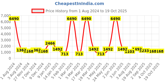 myntra.com CraftVatika Golden & Red Lotus Ganesha Idol Brass Showpiece craftvatika Price History Graph from 1 Aug 2024 to 19 Oct 2025