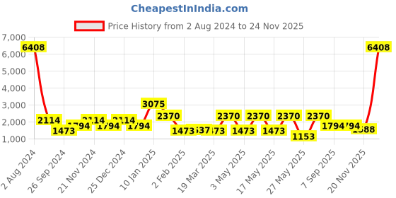 myntra.com CraftVatika Golden Lord Ganesh & Lakshmi Idol Sitting In Conch Shell Brass Showpiece craftvatika Price History Graph from 2 Aug 2024 to 24 Nov 2025