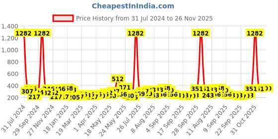 myntra.com CraftVatika Golden Lord Ganesha Showpiece craftvatika Price History Graph from 31 Jul 2024 to 25 Nov 2025