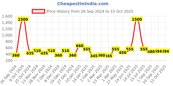 myntra.com CraftVatika GoldToned Aluminium Ram Darbar Wall Hanging craftvatika Price History Graph from 26 Sep 2024 to 15 Oct 2025