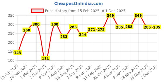 myntra.com CraftVatika Green & Blue 5 Pieces Holi Colors With 100 Water Balloons 75 g Each craftvatika Price History Graph from 15 Feb 2025 to 30 Nov 2025