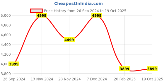 myntra.com CraftVatika Green & Brown Textured Tree Wall Hanging craftvatika Price History Graph from 26 Sep 2024 to 19 Oct 2025