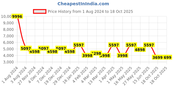 myntra.com CraftVatika Green & Cream-Color Buddha Idol Showpiece craftvatika Price History Graph from 1 Aug 2024 to 18 Oct 2025