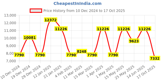 myntra.com CraftVatika Green & Gold-Toned Standing Ganesha Idol Showpiece craftvatika Price History Graph from 10 Dec 2024 to 17 Oct 2025