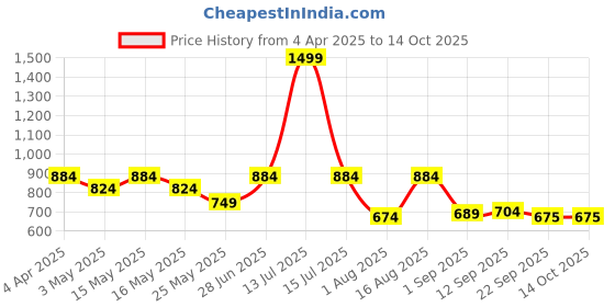 myntra.com CraftVatika Green & Grey Printed Metal FlowerVases craftvatika Price History Graph from 4 Apr 2025 to 13 Oct 2025