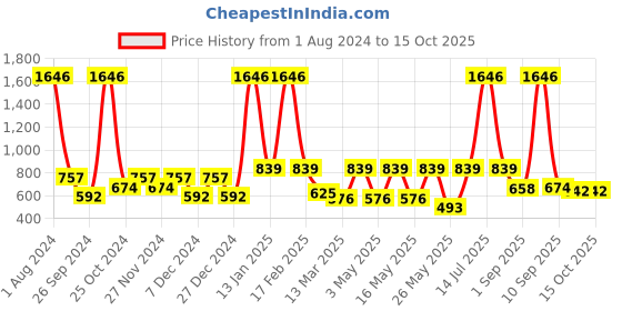 myntra.com CraftVatika Green & Mustard Small Figurine Metal Trunk Up Elephant Decorative Showpieces craftvatika Price History Graph from 1 Aug 2024 to 14 Oct 2025