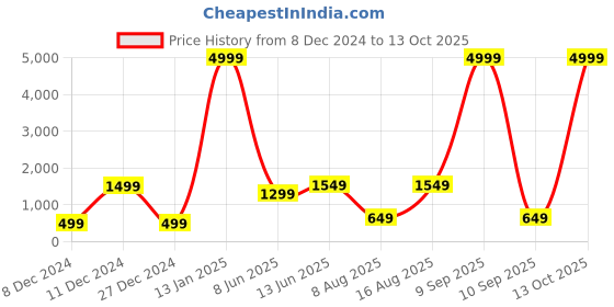 myntra.com CraftVatika Green & Pink Textured Tree Wall Hanging craftvatika Price History Graph from 8 Dec 2024 to 13 Oct 2025