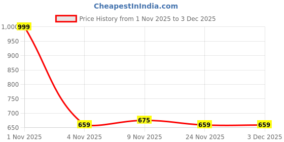 myntra.com CraftVatika Green & Red Embellished Door Bandhanwar craftvatika Price History Graph from 1 Nov 2025 to 3 Dec 2025
