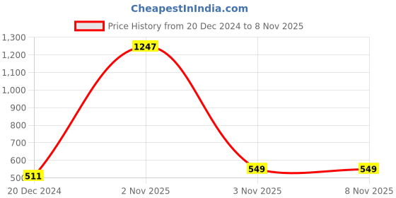 myntra.com CraftVatika Green & Red Embellished Festive Decor craftvatika Price History Graph from 20 Dec 2024 to 7 Nov 2025