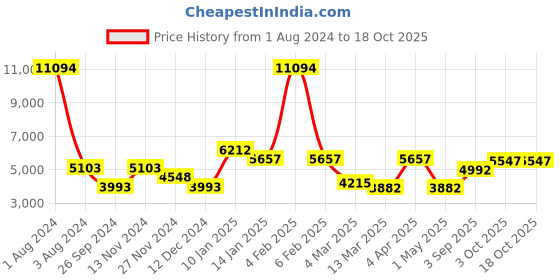 myntra.com CraftVatika Green & Red Lord Ganesh & Goddess Lakshmi Idol Showpiece craftvatika Price History Graph from 1 Aug 2024 to 18 Oct 2025