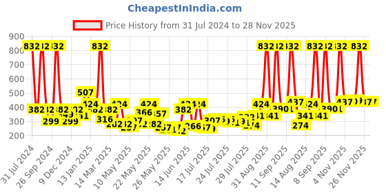 myntra.com CraftVatika Green & Red Metal Door Toran craftvatika Price History Graph from 31 Jul 2024 to 27 Nov 2025