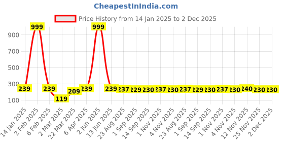 myntra.com CraftVatika Green & Red Printed Metal Windchime craftvatika Price History Graph from 14 Jan 2025 to 1 Dec 2025
