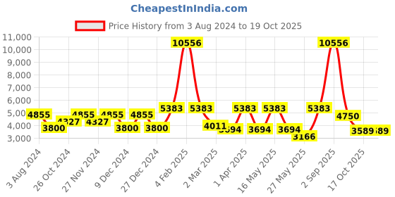 myntra.com CraftVatika Green & Red Textured Ganesh Brass Idol Showpiece craftvatika Price History Graph from 3 Aug 2024 to 17 Oct 2025