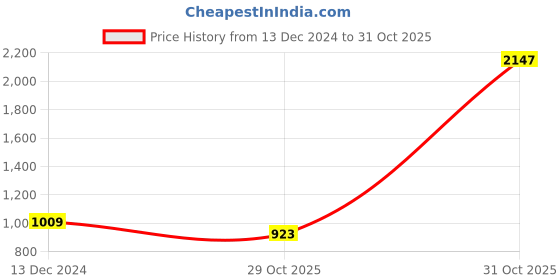 myntra.com CraftVatika Green Christmas Tree With 50-Pcs Ornaments craftvatika Price History Graph from 13 Dec 2024 to 31 Oct 2025
