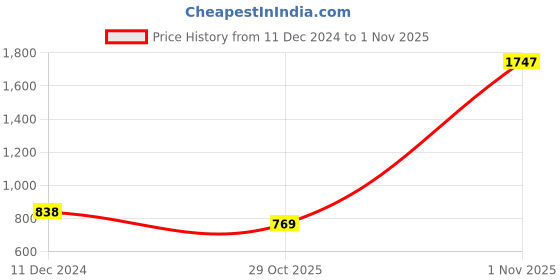 myntra.com CraftVatika Green Christmas Tree With Mini Ornaments craftvatika Price History Graph from 11 Dec 2024 to 31 Oct 2025