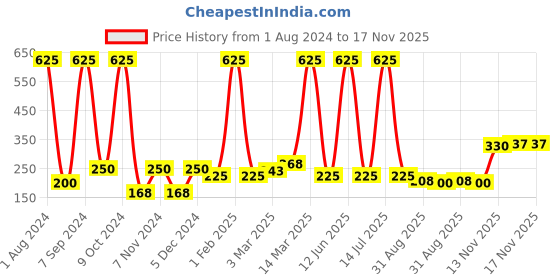 myntra.com CraftVatika Green Idol Showpiece craftvatika Price History Graph from 1 Aug 2024 to 16 Nov 2025