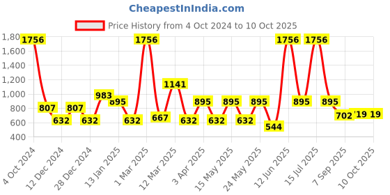 myntra.com CraftVatika Grey & Brown Solid Polyresin Feng Sui Vastu Elephant Showpiece craftvatika Price History Graph from 4 Oct 2024 to 10 Oct 2025