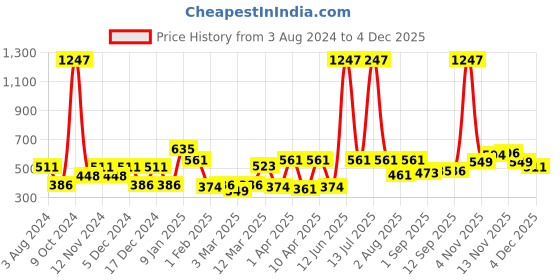 myntra.com CraftVatika Grey & Peach Coloured Love Couple Statue Showpieces craftvatika Price History Graph from 3 Aug 2024 to 3 Dec 2025