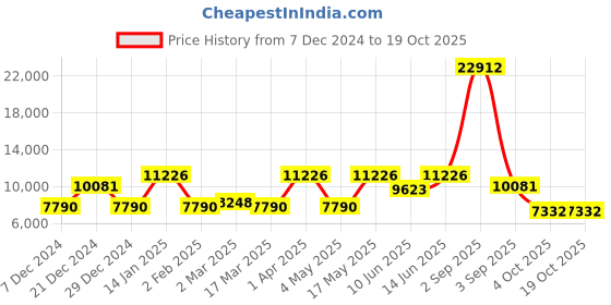 myntra.com CraftVatika Grey Dusty Finish Ganesh Statue Showpieces craftvatika Price History Graph from 7 Dec 2024 to 18 Oct 2025