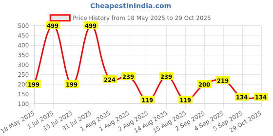 myntra.com CraftVatika Kids Set Of 3 Brother & Bhabhi Rakhi With Tilak Greeting Card & Fridge Magnet craftvatika Price History Graph from 18 May 2025 to 28 Oct 2025