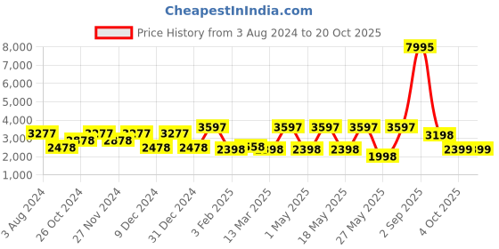 myntra.com CraftVatika Lord Ganesh Idol Brass Statue Showpiece craftvatika Price History Graph from 3 Aug 2024 to 20 Oct 2025