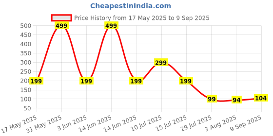 myntra.com CraftVatika Men Set of 2 Rakhis With Fridge Magnet craftvatika Price History Graph from 17 May 2025 to 9 Sep 2025